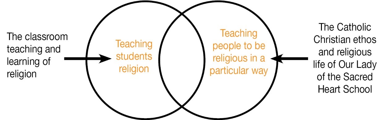 The Catholic Christian ethos and religious life of Our Lady of the Sacred Heart School.